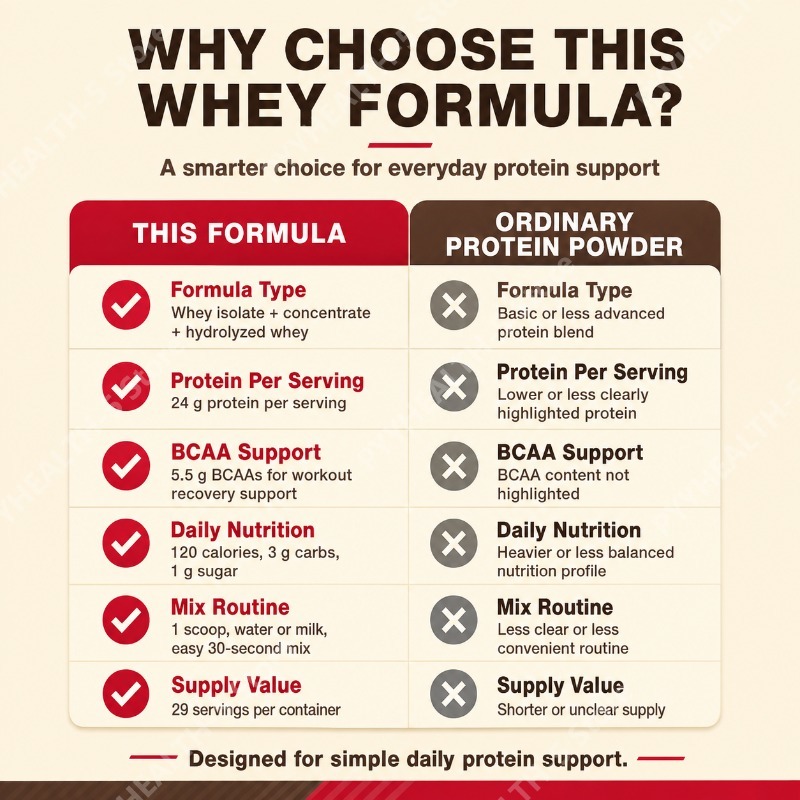 Whey Protein Powder Double Ric - Fitness Nutrition Whey Protein 评论和价格